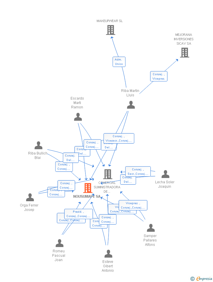 Vinculaciones societarias de NOUSUMAPE SA