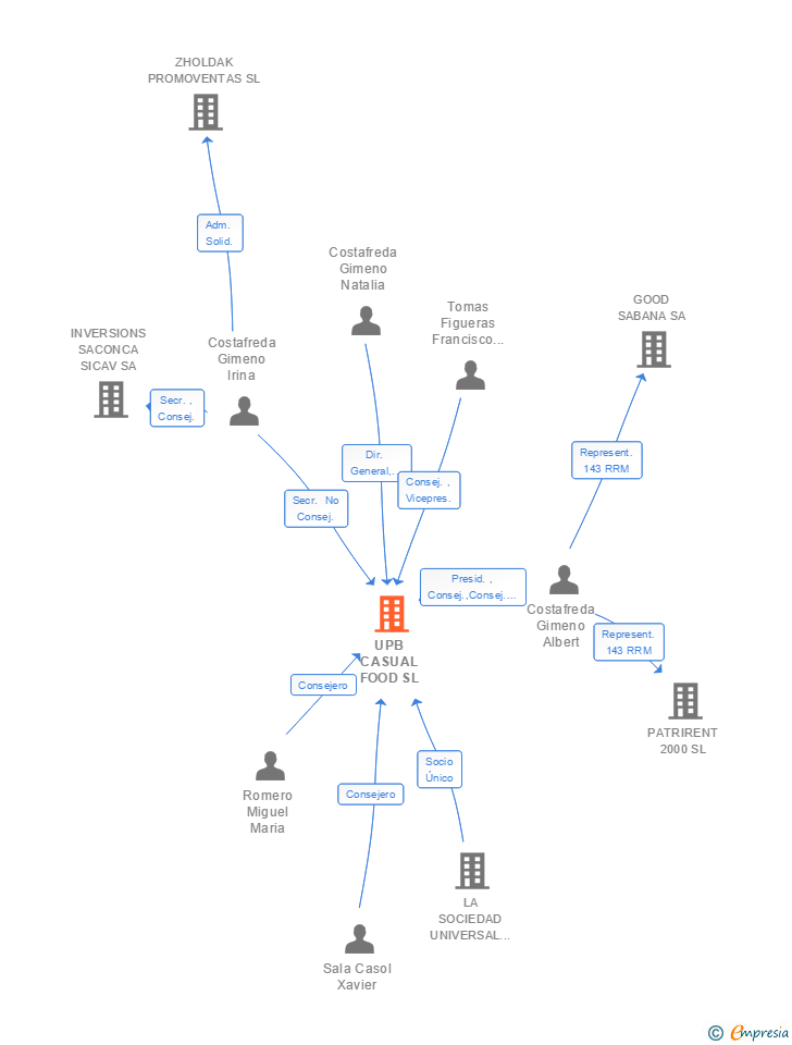 Vinculaciones societarias de UPB CASUAL FOOD SL