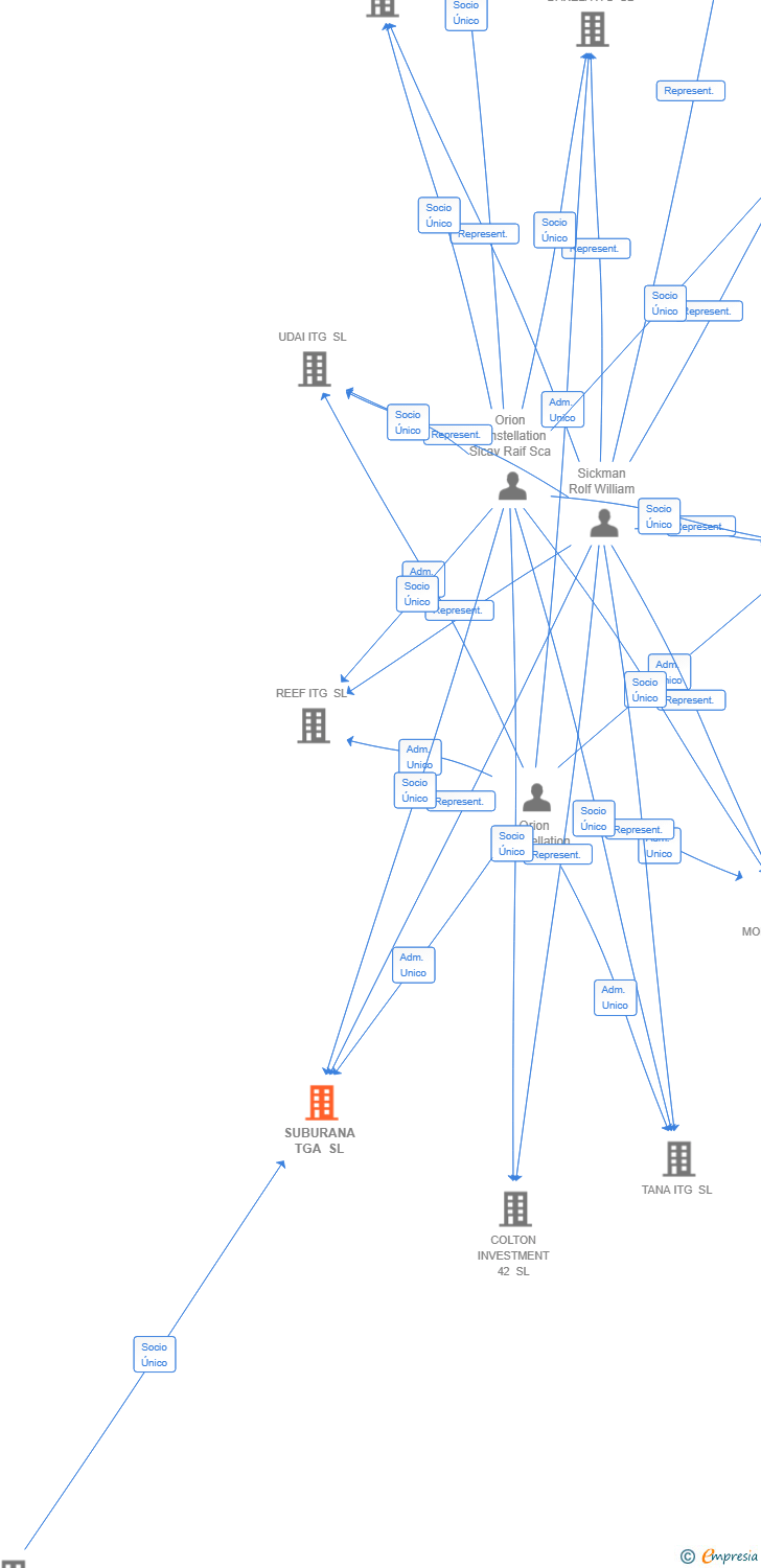 Vinculaciones societarias de SUBURANA TGA SL