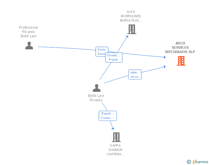 Vinculaciones societarias de ARCH SERVICES INTEGRADOS SLP