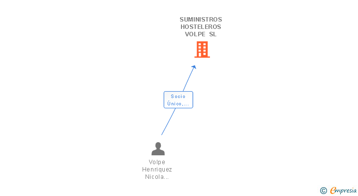 Vinculaciones societarias de SUMINISTROS HOSTELEROS VOLPE SL