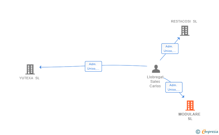 Vinculaciones societarias de MODULARE SL