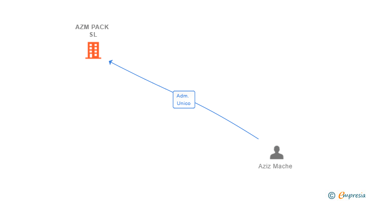 Vinculaciones societarias de AZM PACK SL