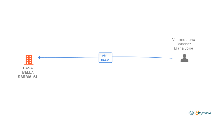Vinculaciones societarias de CASA BELLA SARRIA SL
