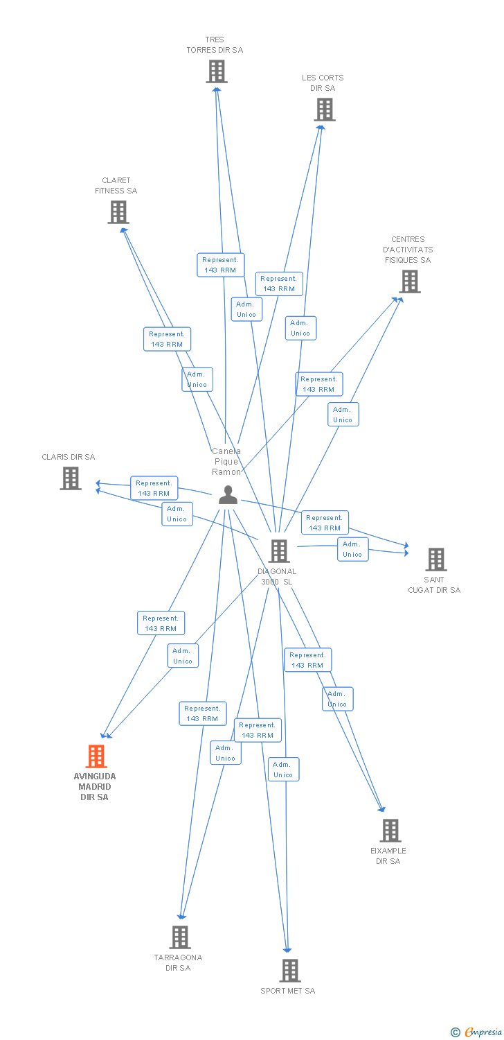 Vinculaciones societarias de AVINGUDA MADRID DIR SA