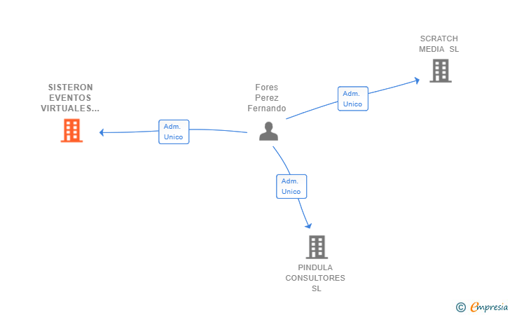 Vinculaciones societarias de SISTERON EVENTOS VIRTUALES SL