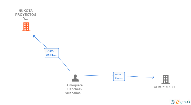 Vinculaciones societarias de NUKOTA PROYECTOS Y CONSTRUCCIONES SL