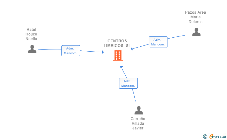 Vinculaciones societarias de CENTROS LIMBICOS SL