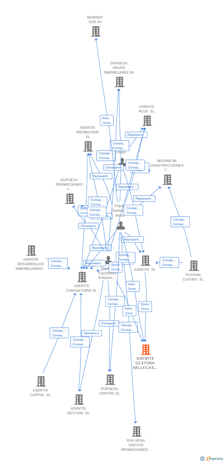 Vinculaciones societarias de ASENTIS GESTORA VALLECAS SL