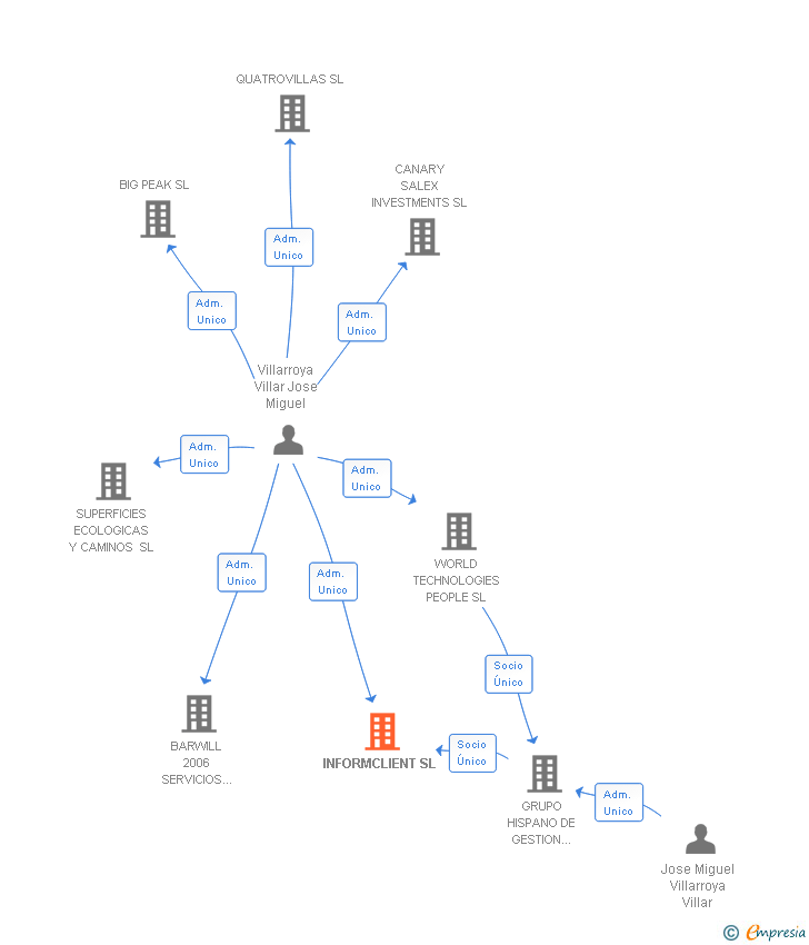 Vinculaciones societarias de INFORMCLIENT SL