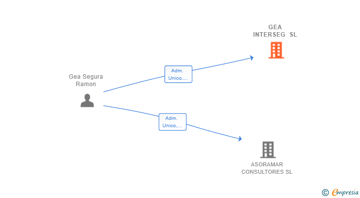 Vinculaciones societarias de GEA INTERSEG SL