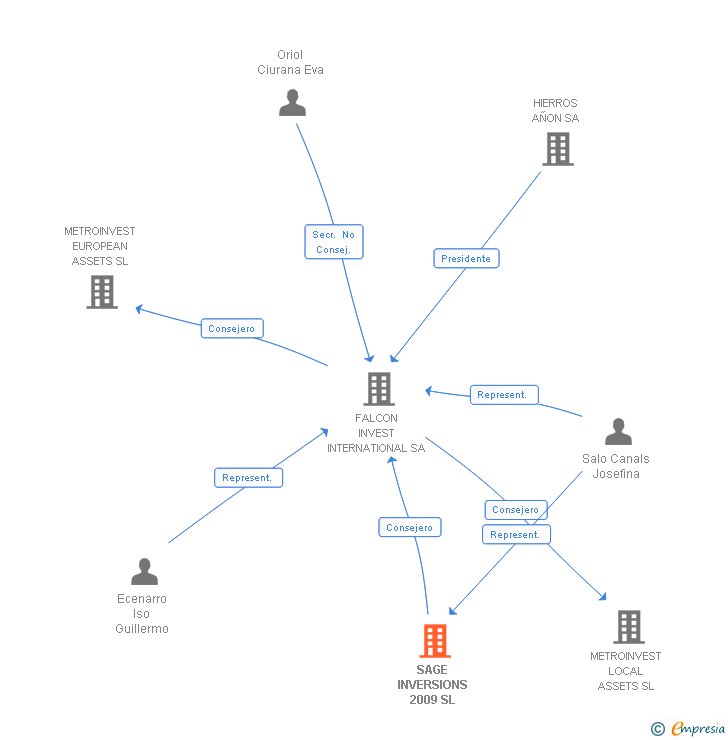 Vinculaciones societarias de SAGE INVERSIONS 2009 SL