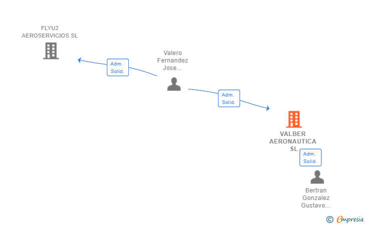 Vinculaciones societarias de VALBER AERONAUTICA SL