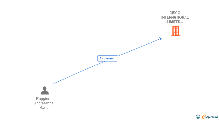 Vinculaciones societarias de CISCO INTERNATIONAL LIMITED SUCUR