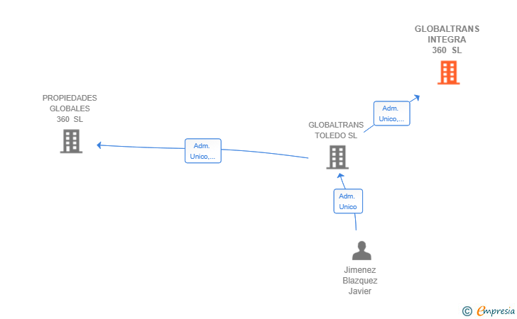 Vinculaciones societarias de GLOBALTRANS INTEGRA 360 SL