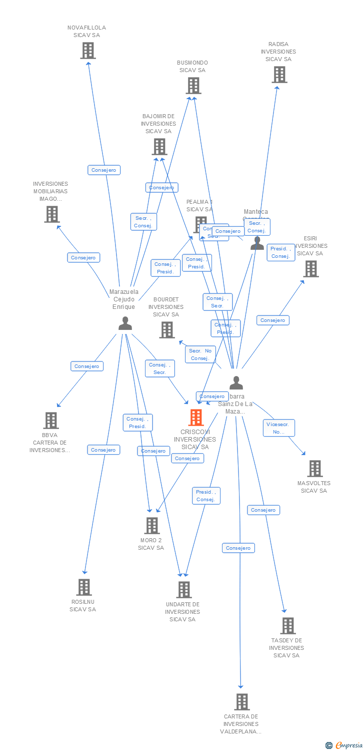 Vinculaciones societarias de CRISCOVI INVERSIONES SICAV SA