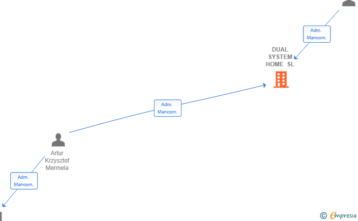 Vinculaciones societarias de DUAL SYSTEM HOME SL
