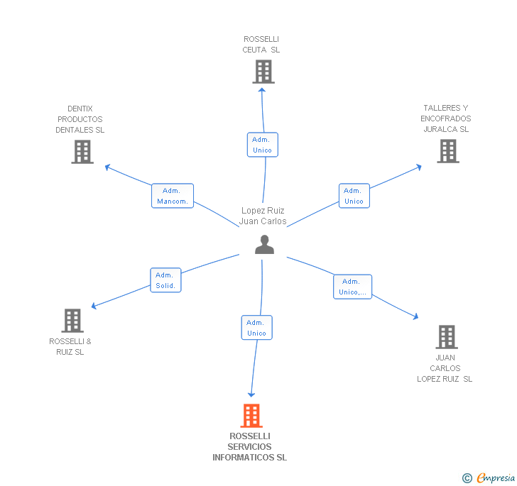 Vinculaciones societarias de ROSSELLI SERVICIOS INFORMATICOS SL