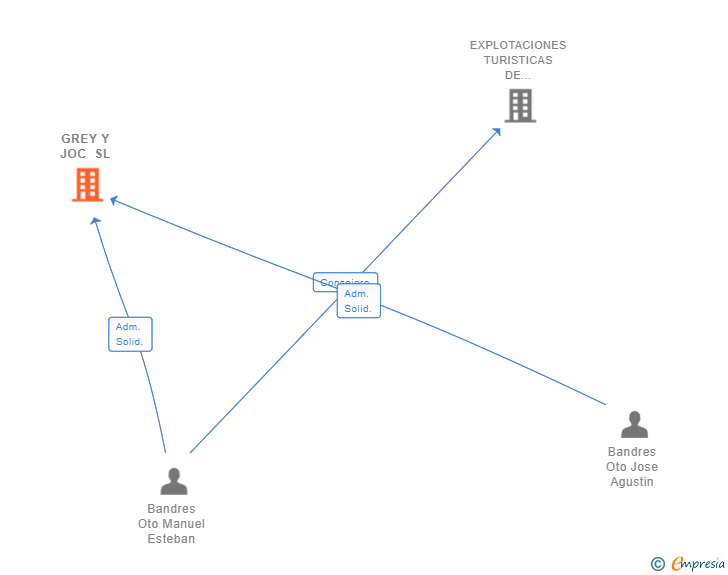Vinculaciones societarias de GREY Y JOC SL