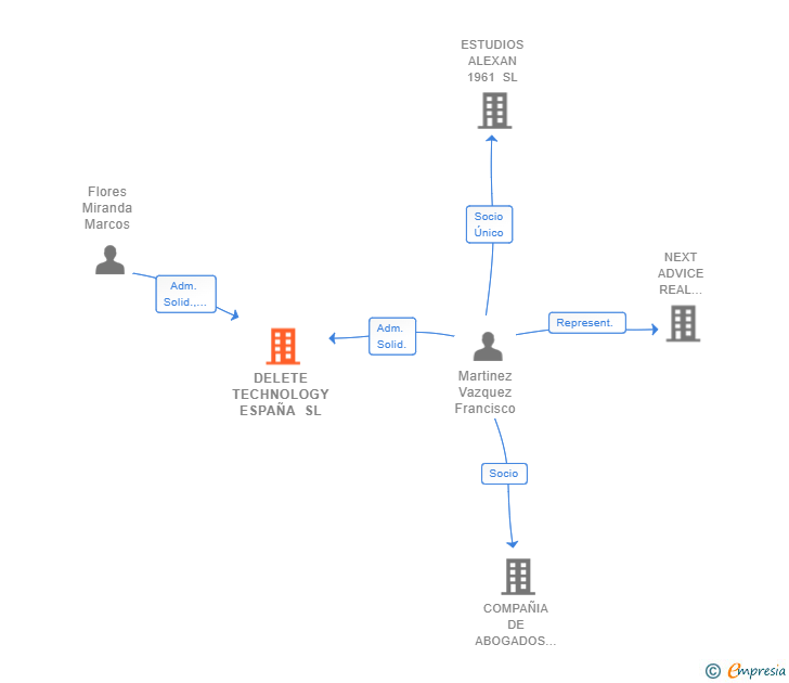 Vinculaciones societarias de DELETE TECHNOLOGY ESPAÑA SL