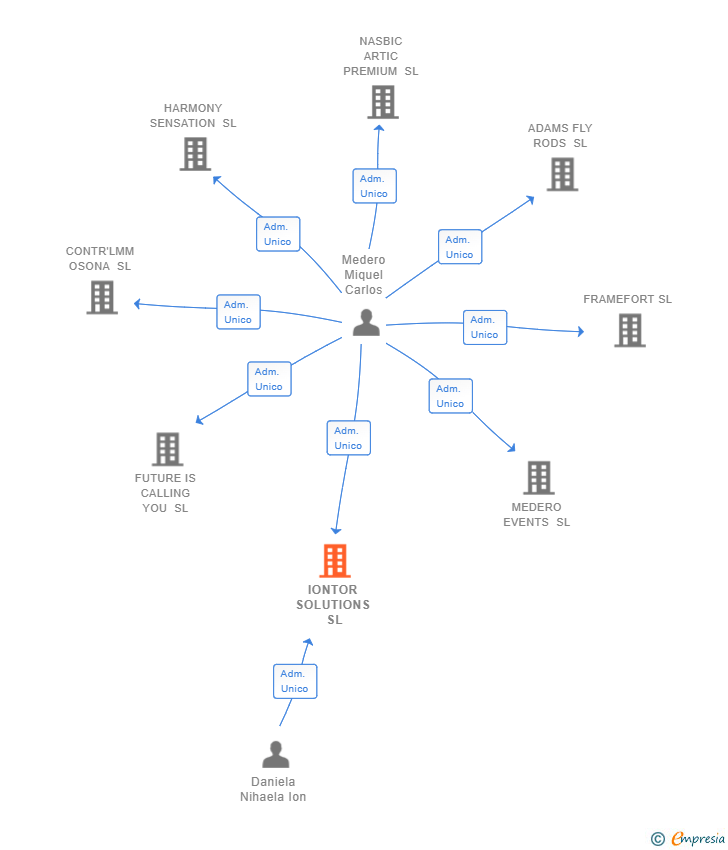 Vinculaciones societarias de IONTOR SOLUTIONS SL