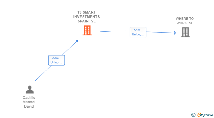 Vinculaciones societarias de 13 SMART INVESTMENTS SPAIN SL
