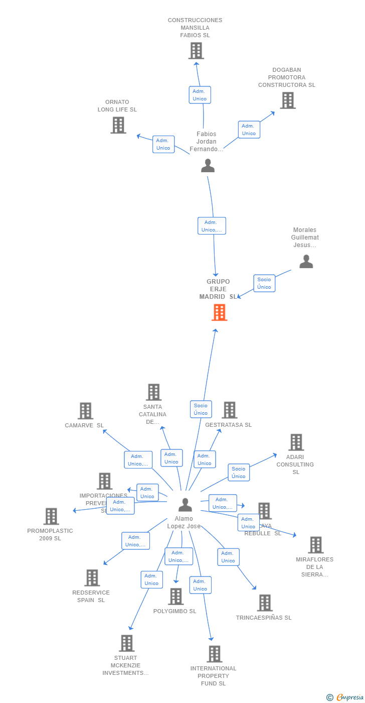 Vinculaciones societarias de GRUPO ERJE MADRID SL