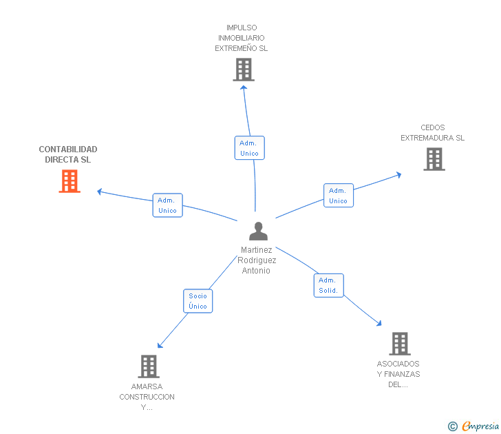 Vinculaciones societarias de CONTABILIDAD DIRECTA SL