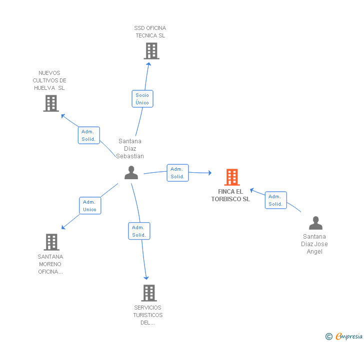 Vinculaciones societarias de FINCA EL TORBISCO SL