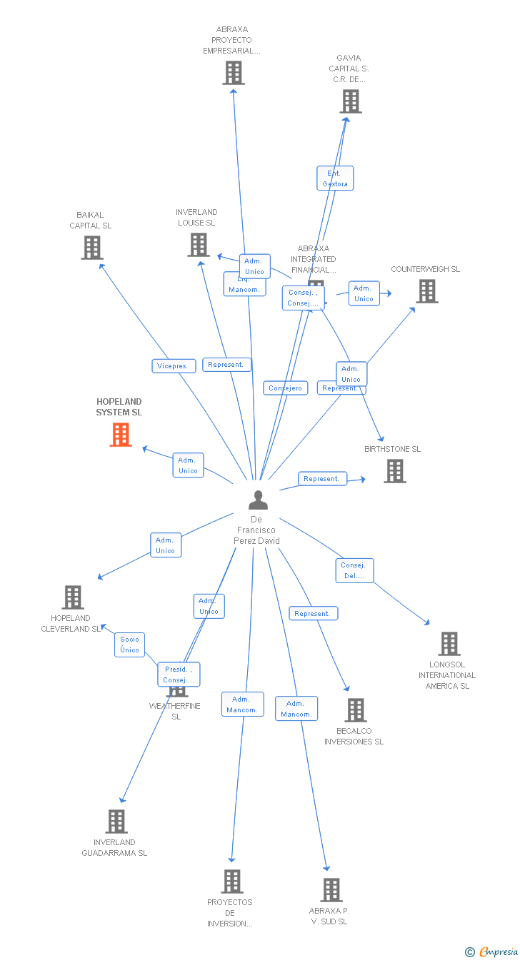 Vinculaciones societarias de HOPELAND SYSTEM SL