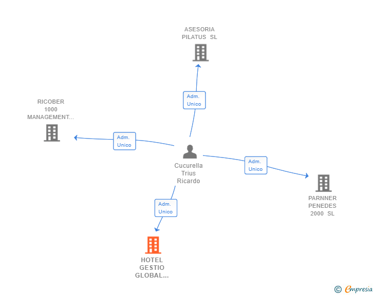 Vinculaciones societarias de HOTEL GESTIO GLOBAL PENEDES SL