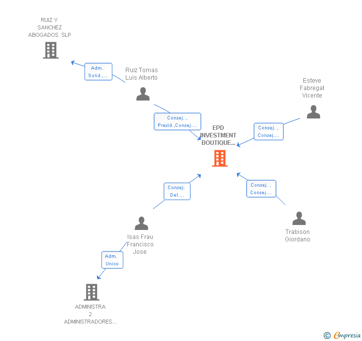 Vinculaciones societarias de EPD INVESTMENT BOUTIQUE DE INVERSION INMOBILIARIA SL