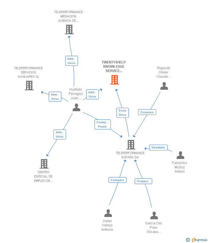 Vinculaciones societarias de TWENTY4HELP KNOWLEDGE SERVICE ESPAÑA SL (EXTINGUIDA)