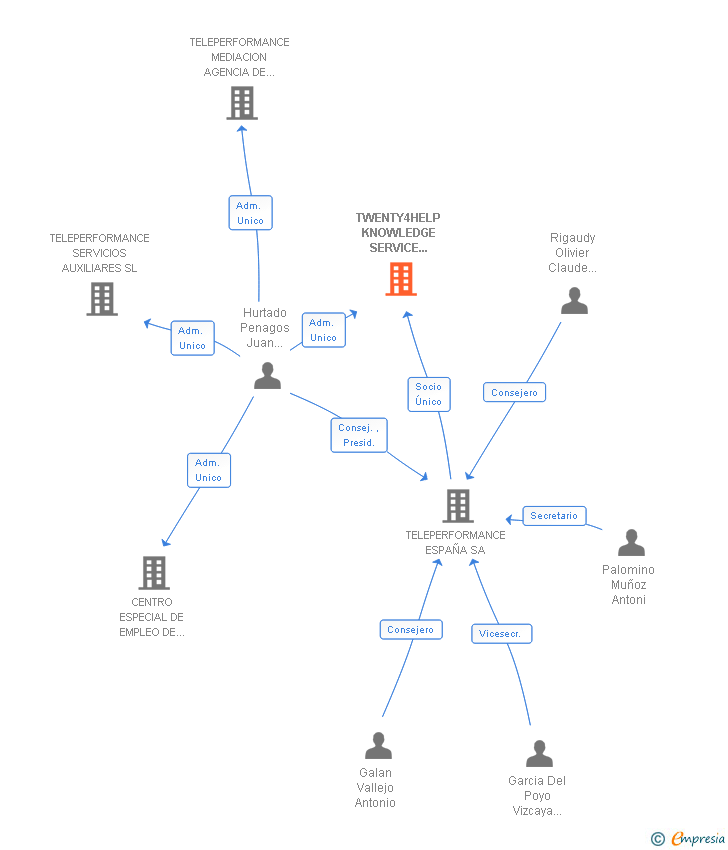 Vinculaciones societarias de TWENTY4HELP KNOWLEDGE SERVICE ESPAÑA SL