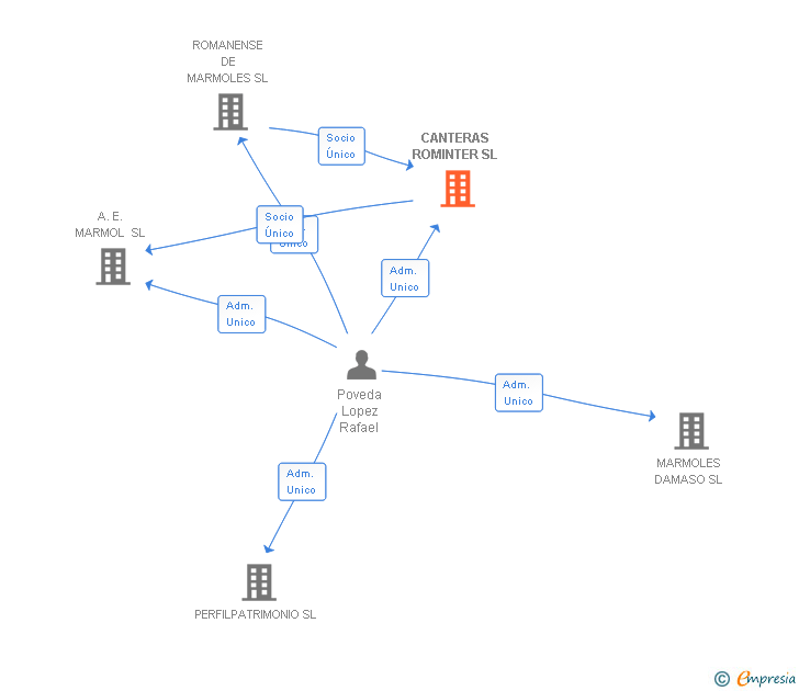 Vinculaciones societarias de CANTERAS ROMINTER SL