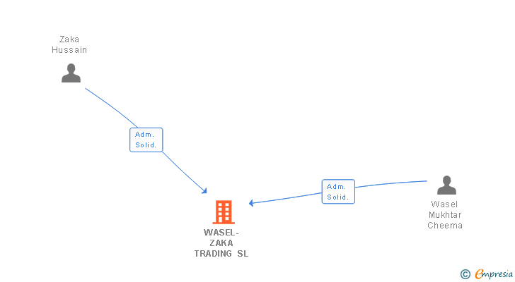 Vinculaciones societarias de WASEL-ZAKA TRADING SL
