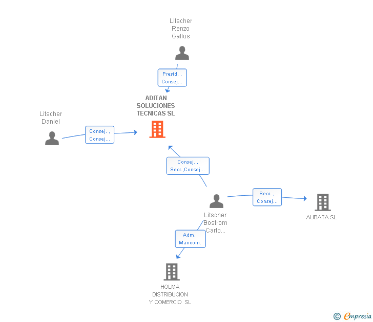 Vinculaciones societarias de ADITAN SOLUCIONES TECNICAS SL