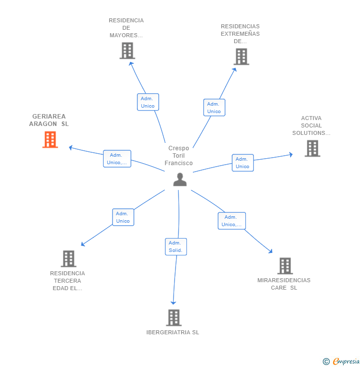 Vinculaciones societarias de GERIAREA ARAGON SL