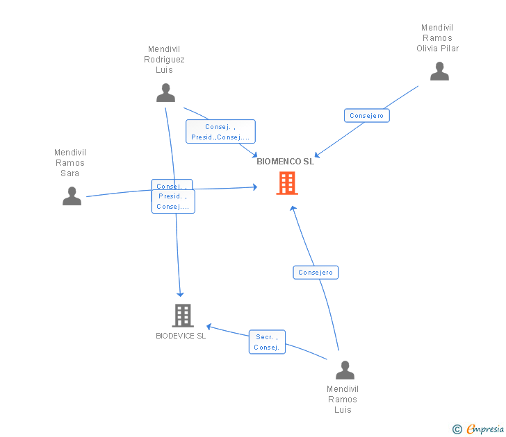 Vinculaciones societarias de BIOMENCO SL