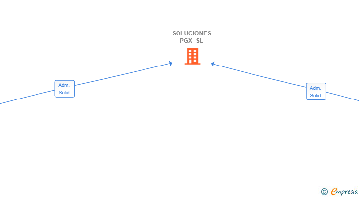 Vinculaciones societarias de SOLUCIONES PGX SL