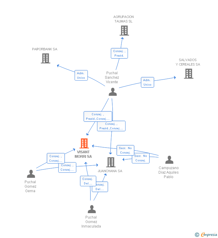 Vinculaciones societarias de VISANT MORRI SA
