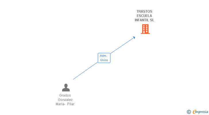 Vinculaciones societarias de TRASTOS ESCUELA INFANTIL SL
