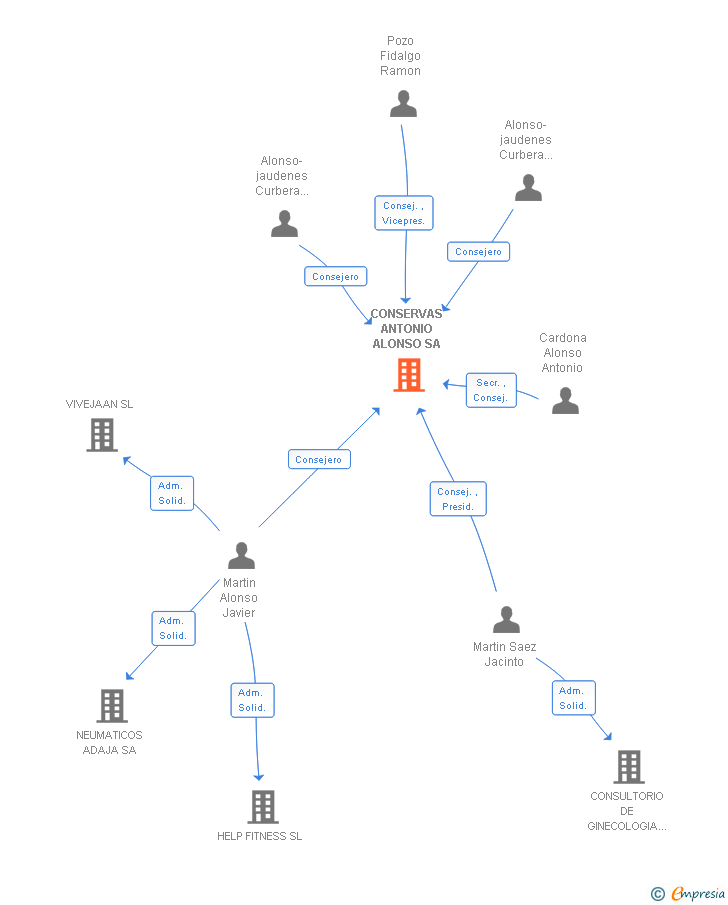 Vinculaciones societarias de CONSERVAS ANTONIO ALONSO SA