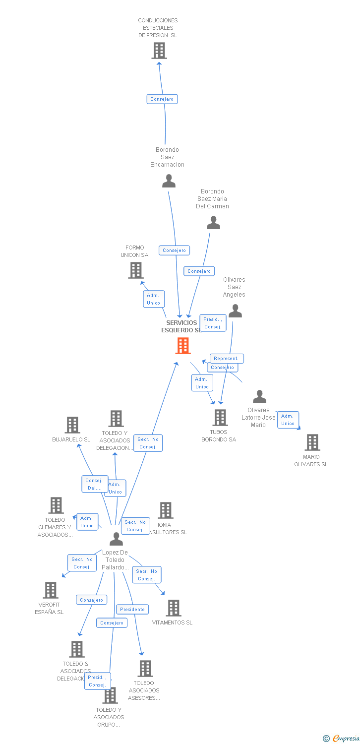 Vinculaciones societarias de SERVICIOS ESQUERDO SL