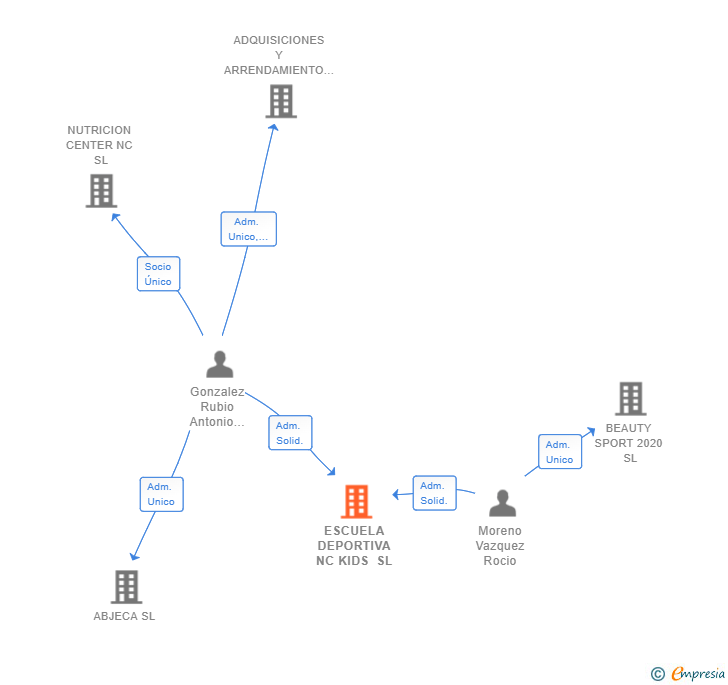 Vinculaciones societarias de ESCUELA DEPORTIVA NC KIDS SL