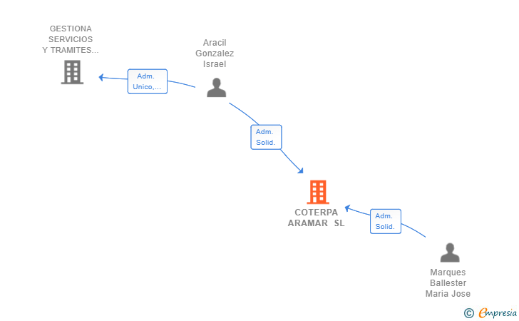 Vinculaciones societarias de COTERPA ARAMAR SL