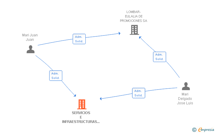 Vinculaciones societarias de SERVICIOS E INFRAESTRUCTURAS LOCALES SA