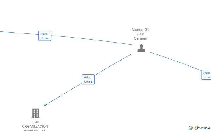 Vinculaciones societarias de SOMERSET FAMILY OFFICE SL