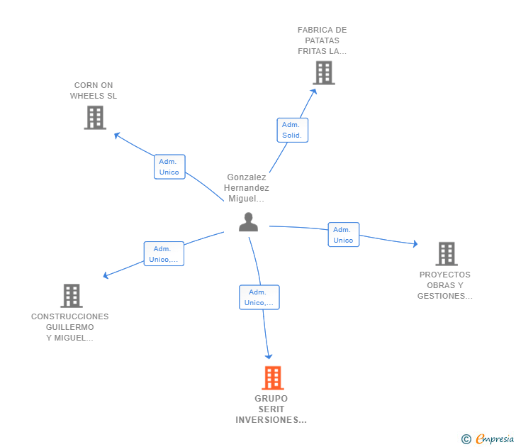 Vinculaciones societarias de GRUPO SERIT INVERSIONES SL