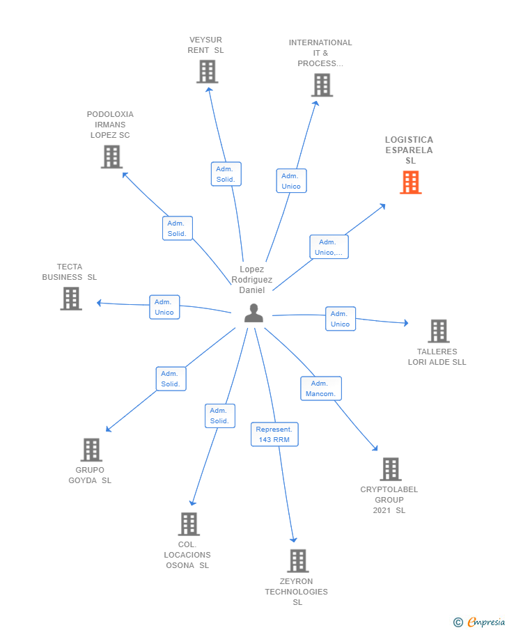 Vinculaciones societarias de LOGISTICA ESPARELA SL